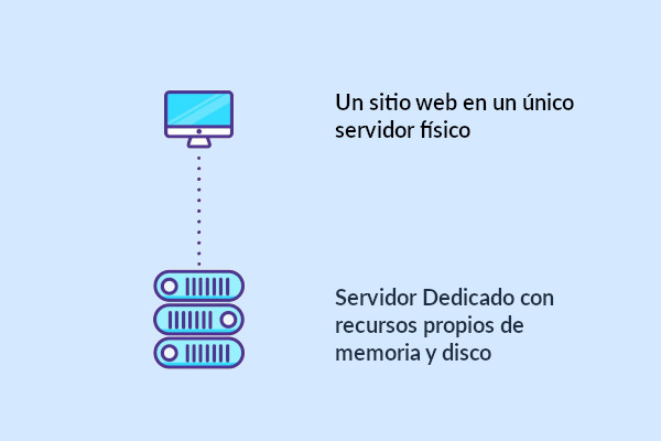 Diagrama de Alojamiento en Servidor Dedicado