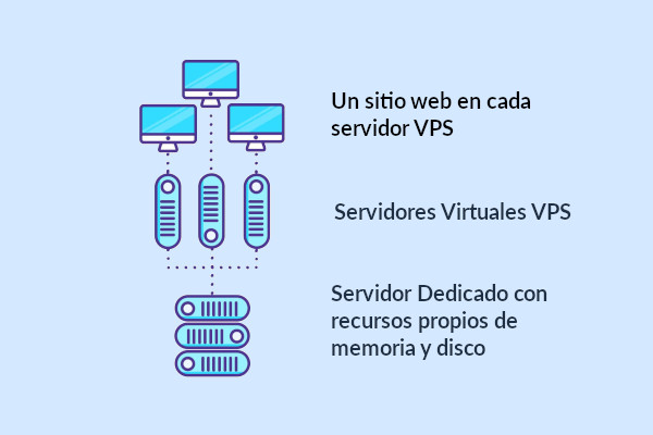 Diagrama de un hosting VPS