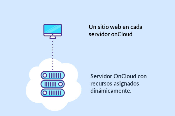 Diagrama de Servidor Oncloud